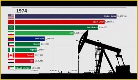 Which country produces the most oil?